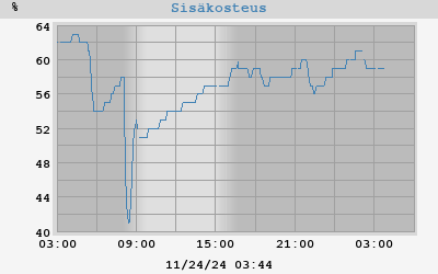 Sisäkosteus