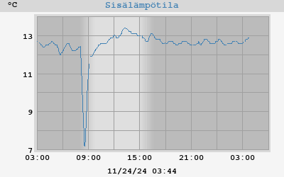 Sisälämpötila