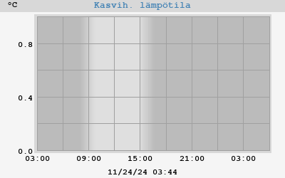 Kasvih. lämpötila