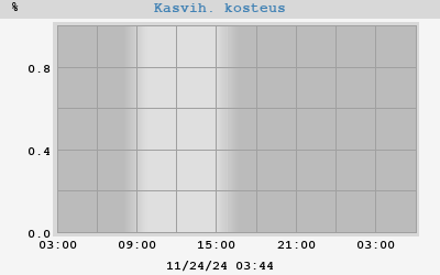 Kasvih. kosteus