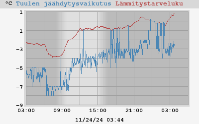 heatchill