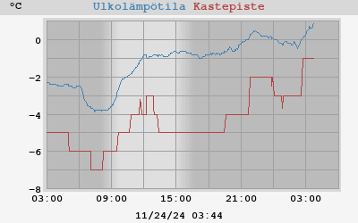 temperatures