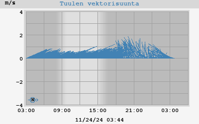 Wind Vector